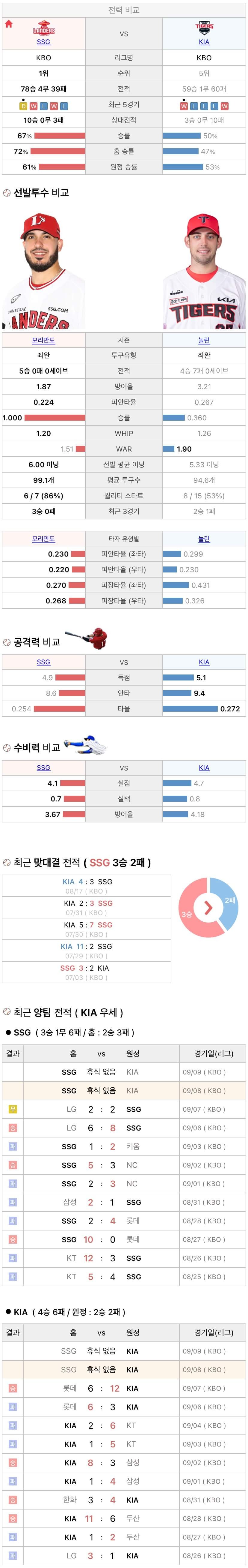 9월8일 KBO 프로야구 기아 vs SSG 분석