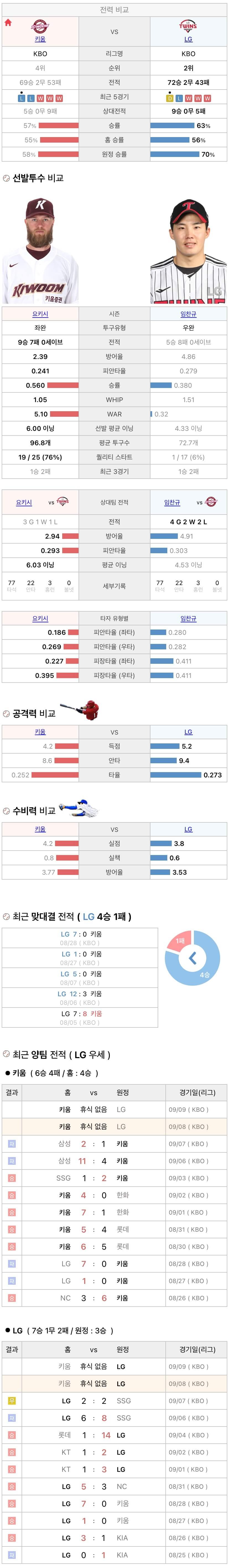 9월8일 KBO 프로야구 LG vs 키움 분석