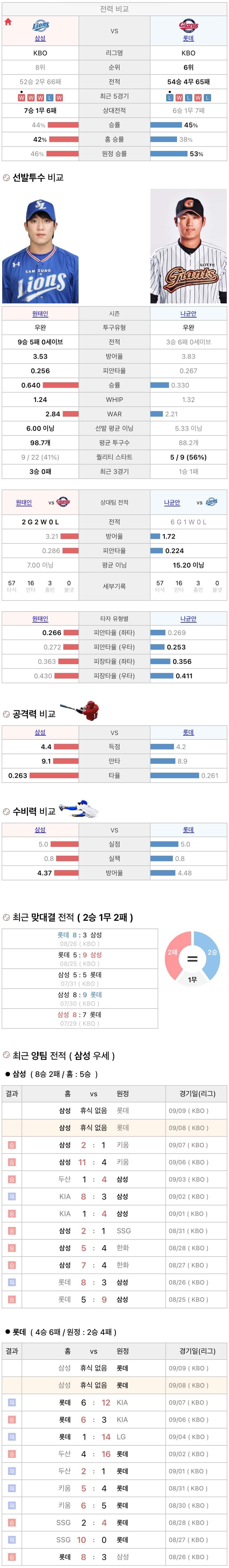 9월8일 KBO 프로야구 롯데 vs 삼성 분석