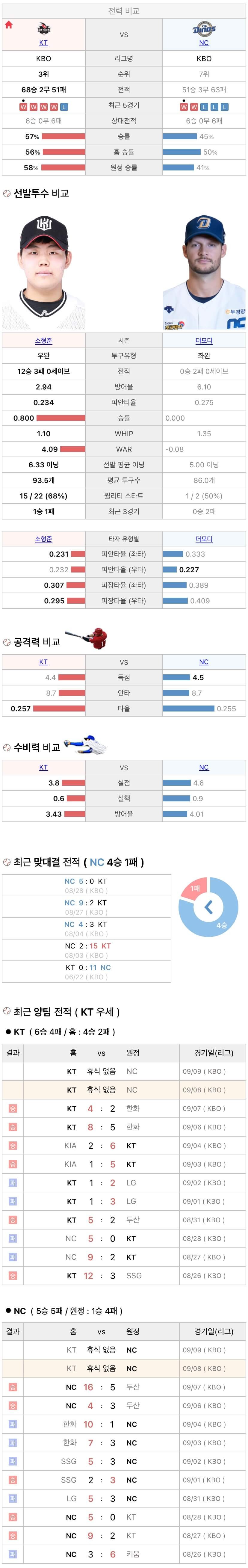 9월8일 KBO 프로야구 NC vs KT 분석