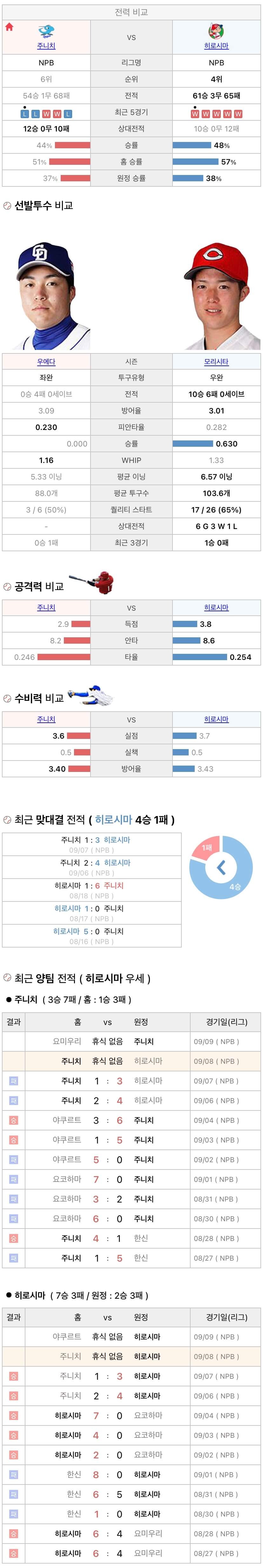9월8일 NPB 일본프로야구 히로시마 vs 주니치 분석및중계