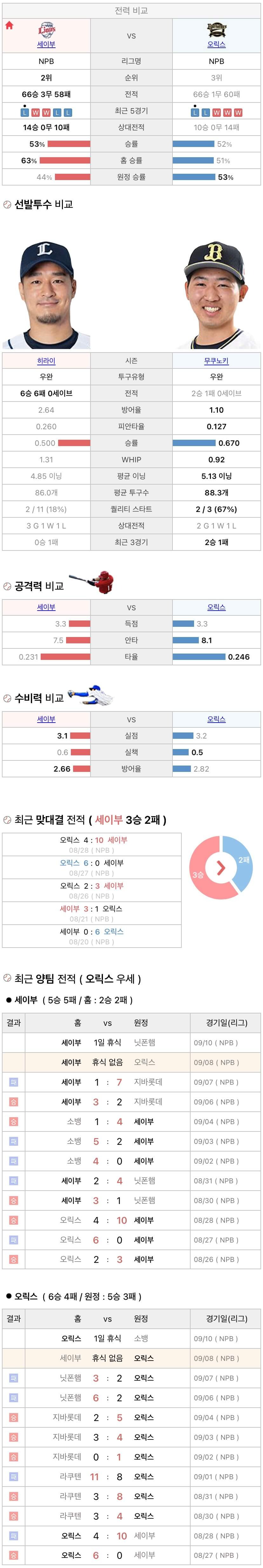 9월8일 NPB 일본프로야구 오릭스 vs 세이부 분석및중계
