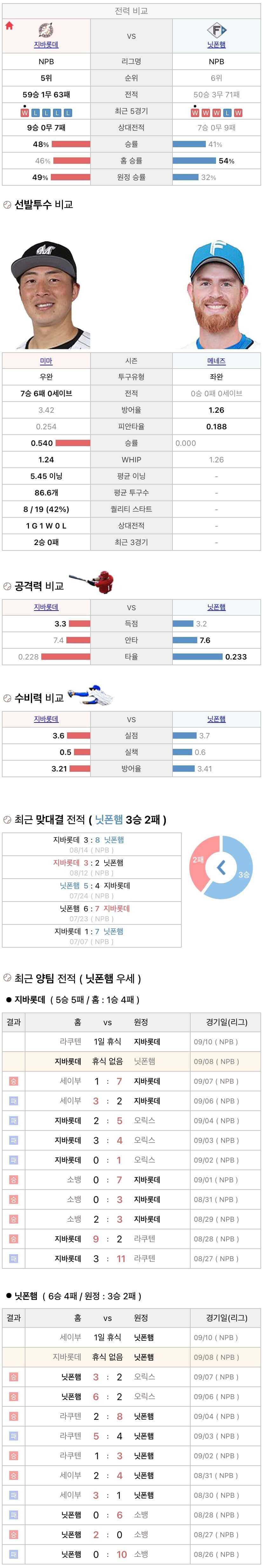 9월8일 NPB 일본프로야구 니혼햄 vs 지바롯데 분석및중계