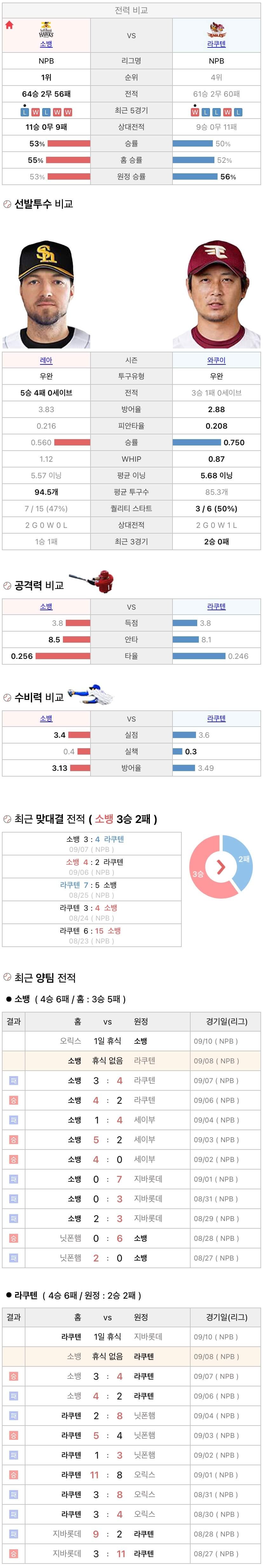 9월8일 NPB 일본프로야구 라쿠텐 vs 소프트뱅크 분석및중계