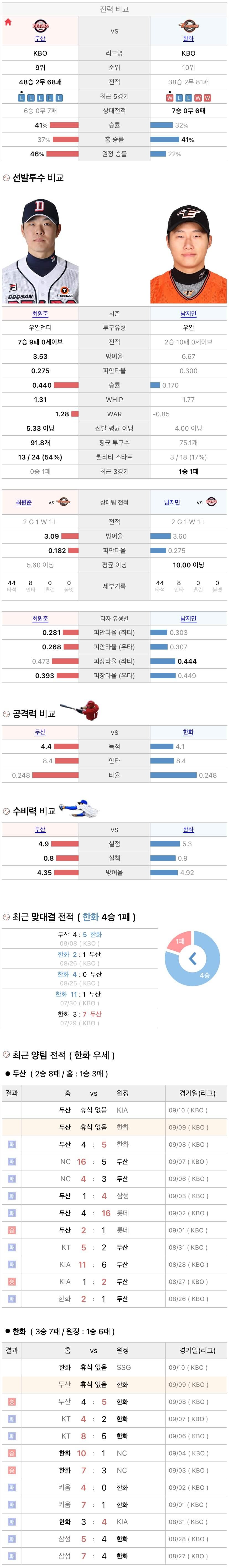 9월9일 KBO 프로야구 한화 vs 두산 분석