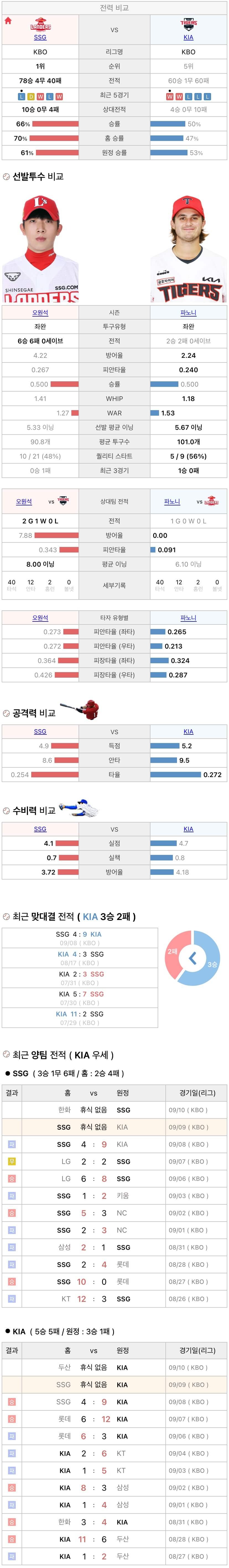 9월9일 KBO 프로야구 기아 vs SSG 분석