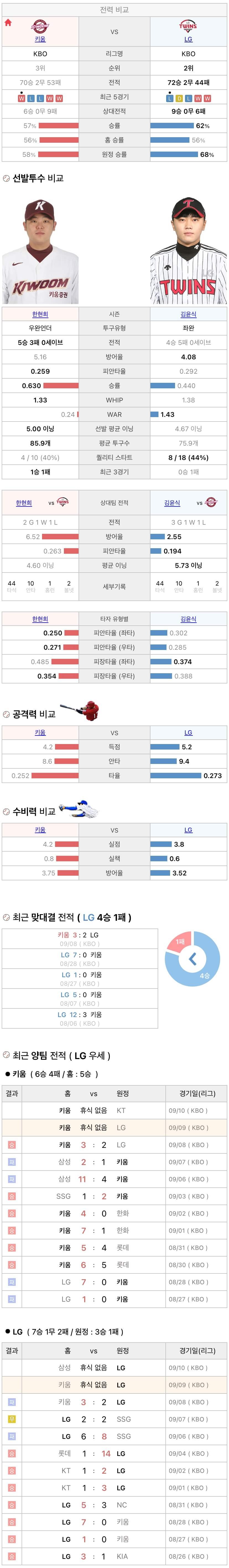 9월9일 KBO 프로야구 LG vs 키움 분석