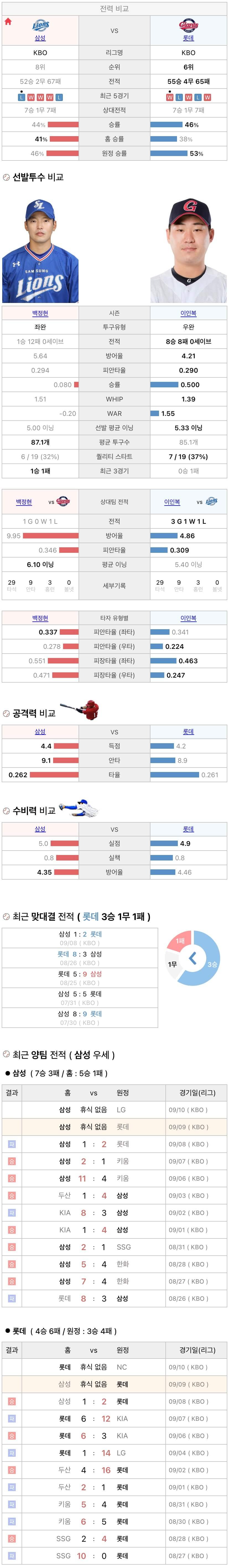 9월9일 KBO 프로야구 롯데 vs 삼성 분석