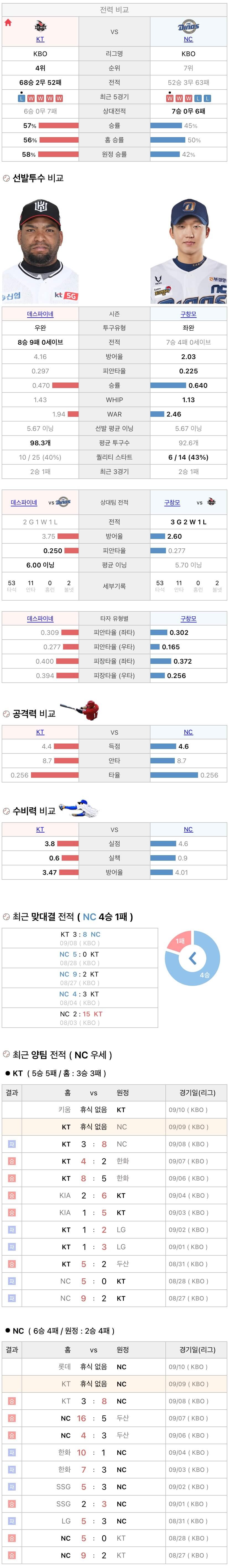 9월9일 KBO 프로야구 NC vs KT 분석