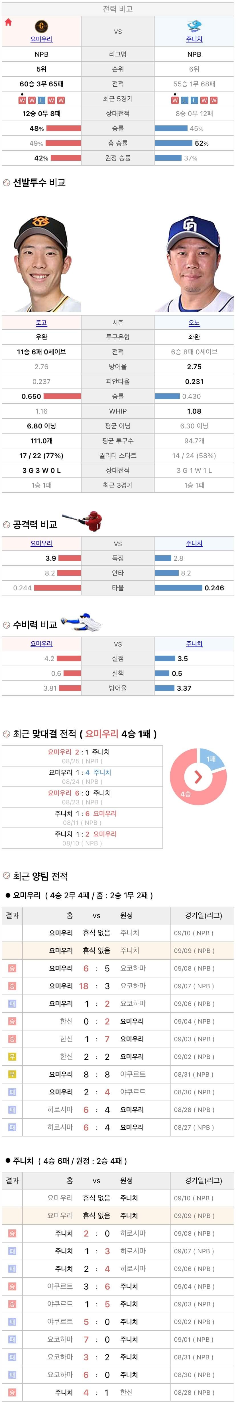 9월9일 NPB 일본프로야구 주니치 vs 요미우리 분석및중계