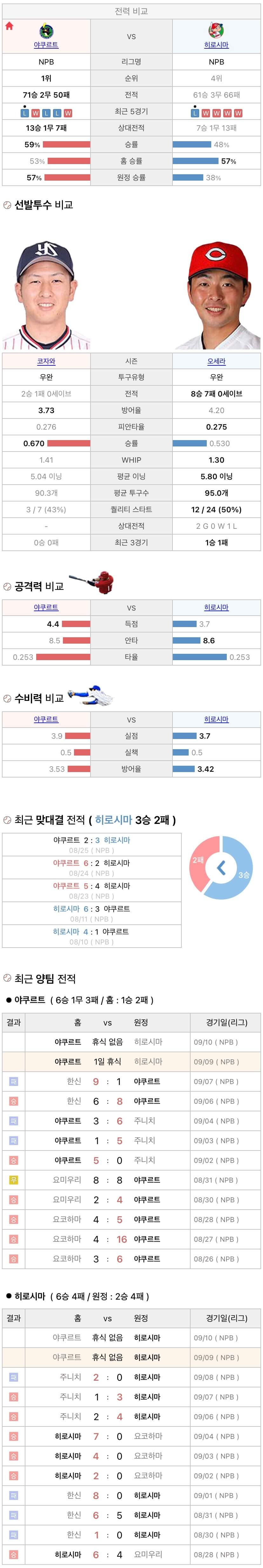 9월9일 NPB 일본프로야구 히로시마 vs 야쿠르트 분석및중계