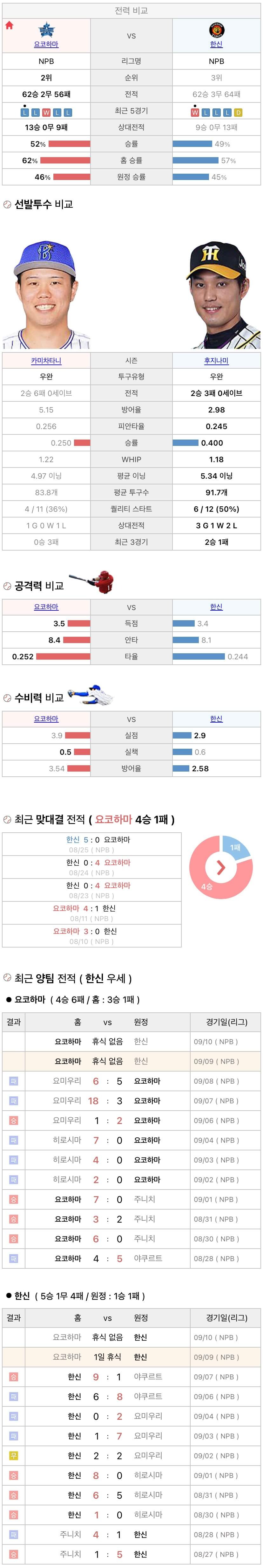 9월9일 NPB 일본프로야구 한신 vs 요코하마 분석및중계