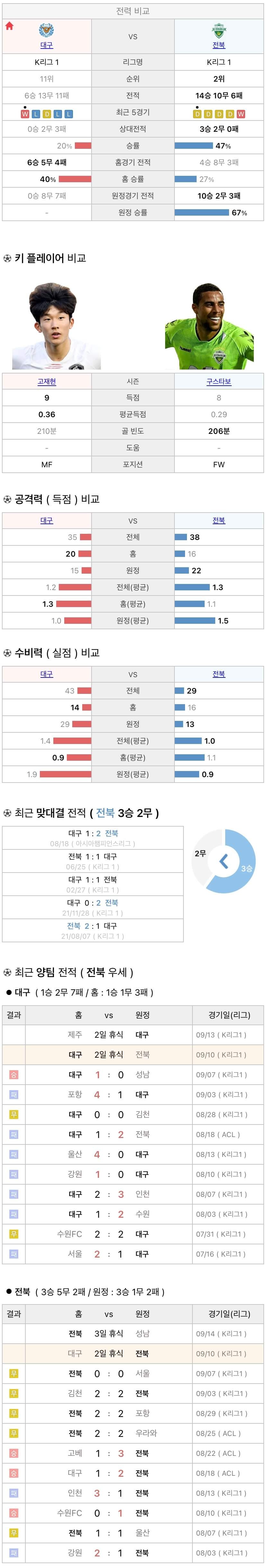 9월10일 K리그 프로축구 대구FC vs 전북현대 분석