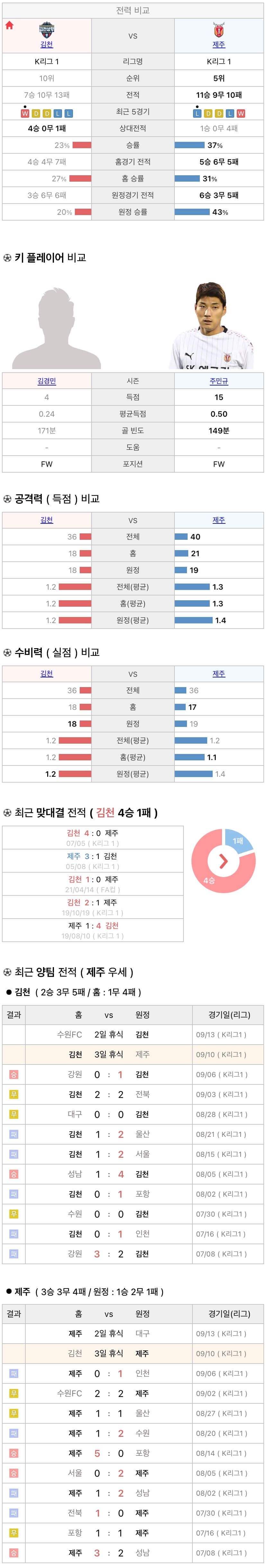 9월10일 K리그 프로축구 김천상무 vs 제주UTD 분석