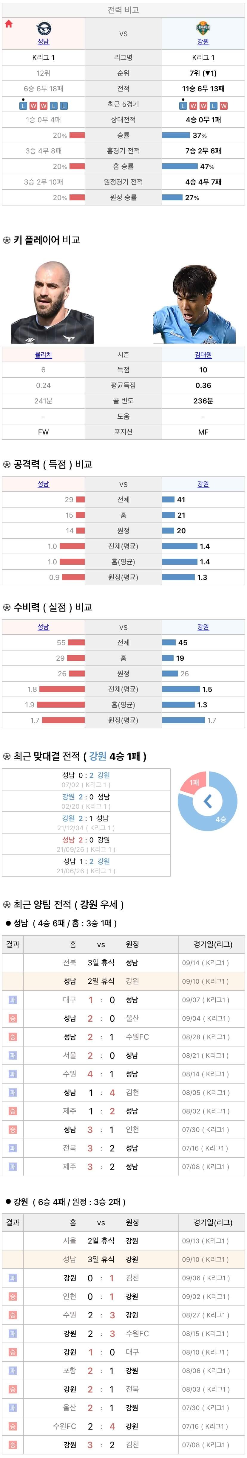9월10일 K리그 프로축구 성남FC vs 강원FC 분석