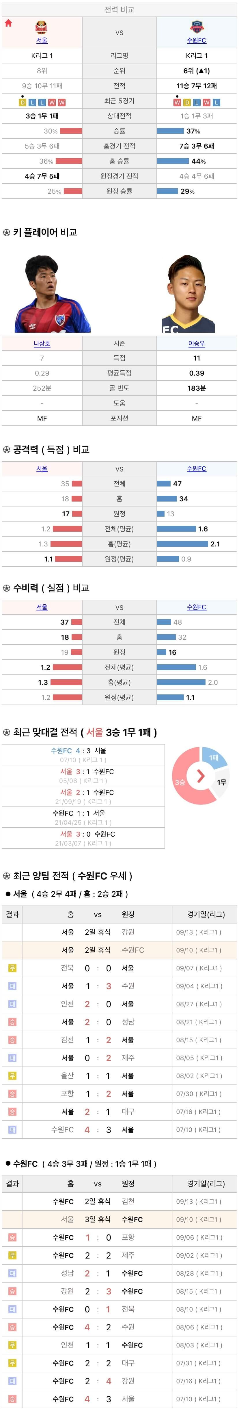 9월10일 K리그 프로축구 FC서울 vs 수원FC 분석