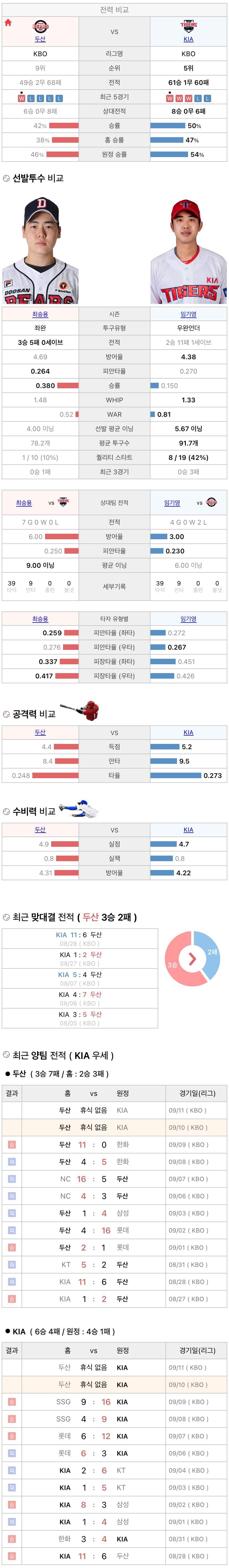 9월10일 KBO 프로야구 기아 vs 두산 분석
