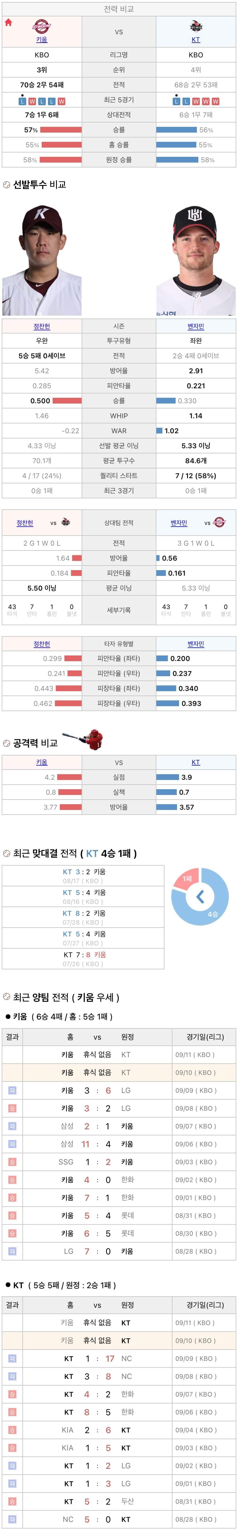 9월10일 KBO 프로야구 KT vs 키움 분석