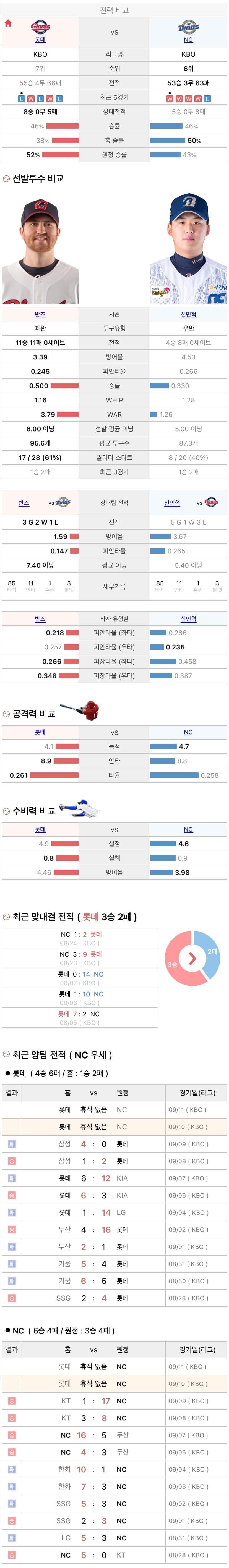 9월10일 KBO 프로야구 NC vs 롯데 분석