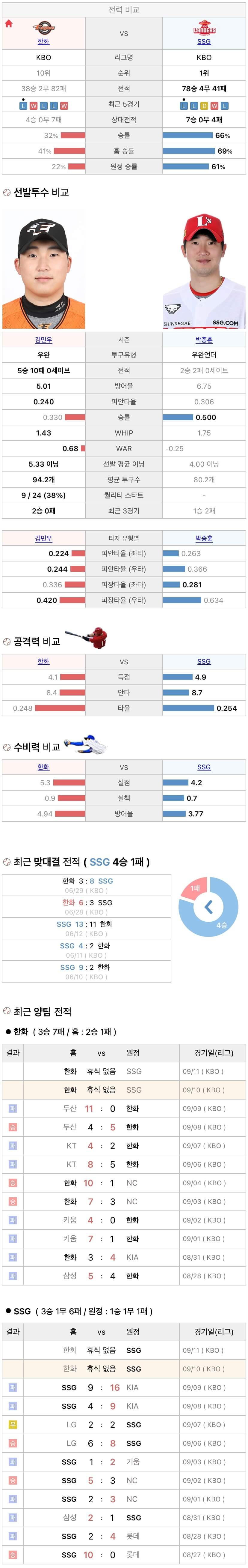 9월10일 KBO 프로야구 SSG vs 한화 분석