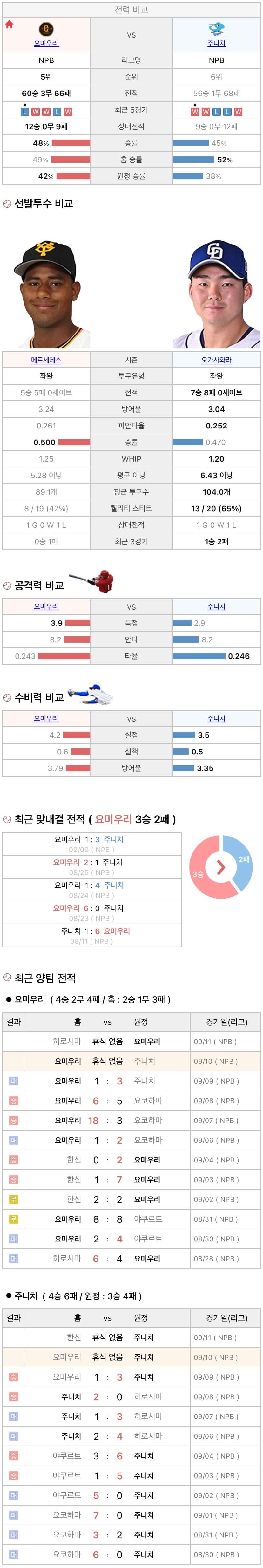 9월10일 NPB 일본프로야구 주니치 vs 요미우리 분석및중계
