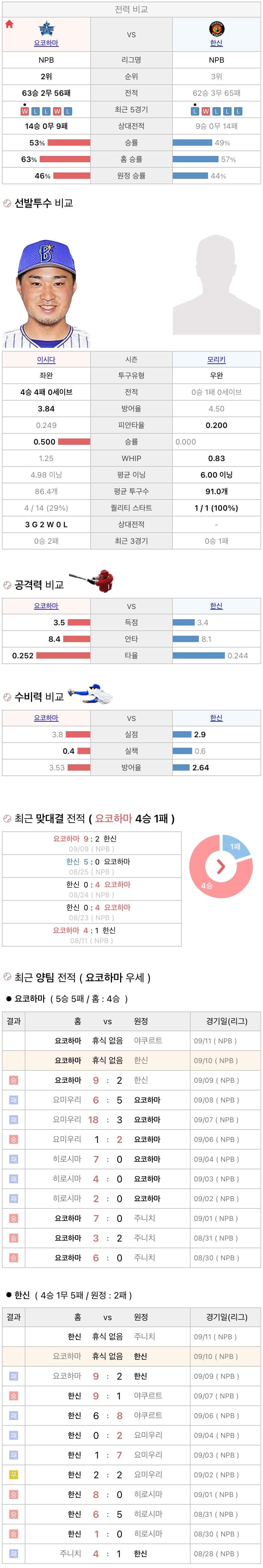 9월10일 NPB 일본프로야구 한신 vs 요코하마 분석및중계
