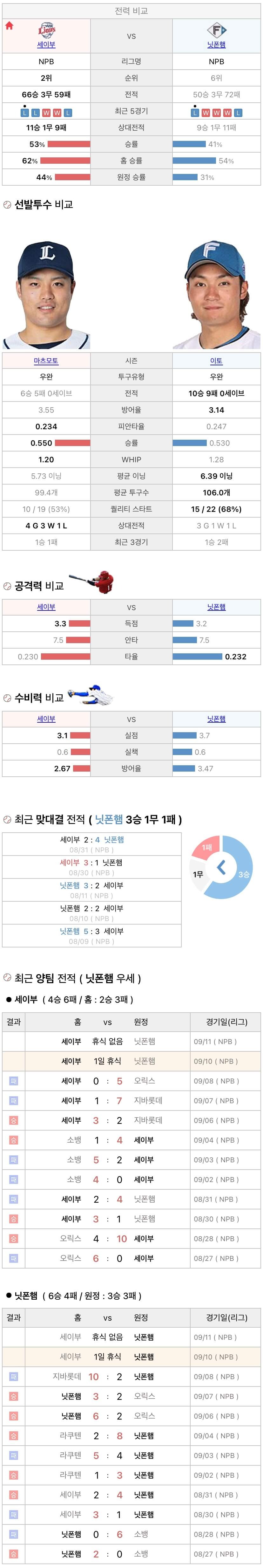 9월10일 NPB 일본프로야구 니혼햄 vs 세이부 분석및중계
