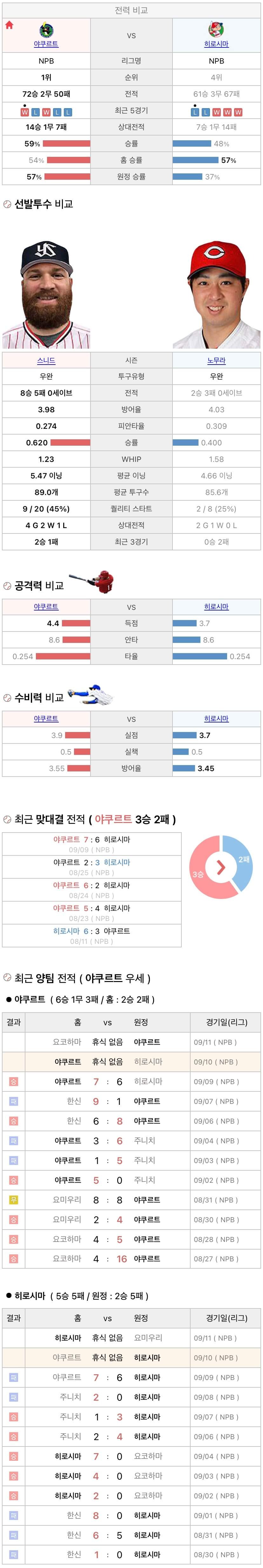 9월10일 NPB 일본프로야구 히로시마 vs 야쿠르트 분석및중계