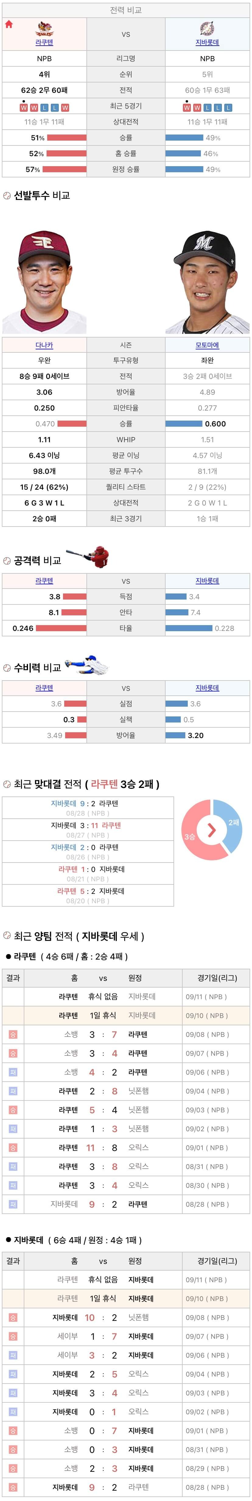 9월10일 NPB 일본프로야구 지바롯데 vs 라쿠텐 분석및중계