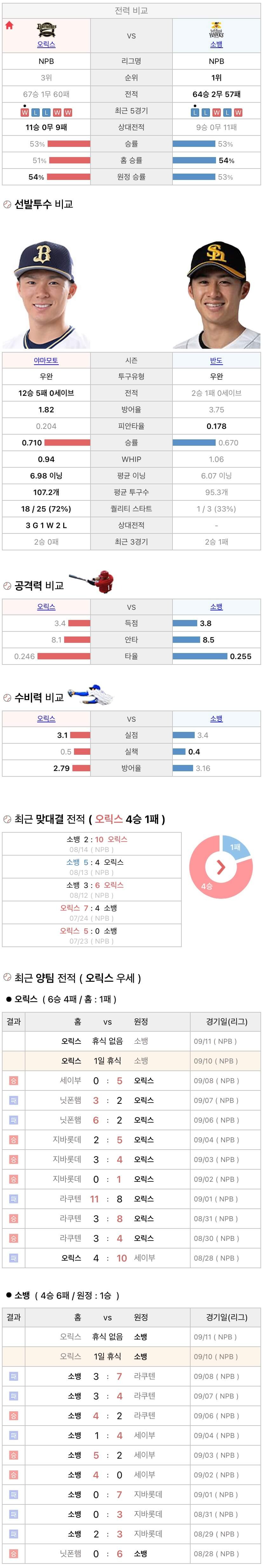 9월10일 NPB 일본프로야구 소프트뱅크 vs 오릭스 분석및중계