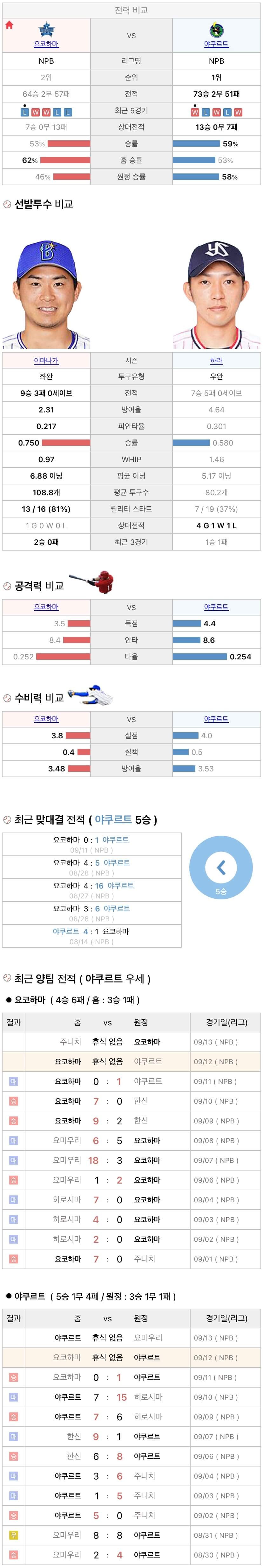9월12일 NPB 일본프로야구 야쿠르트 요코하마 분석및중계
