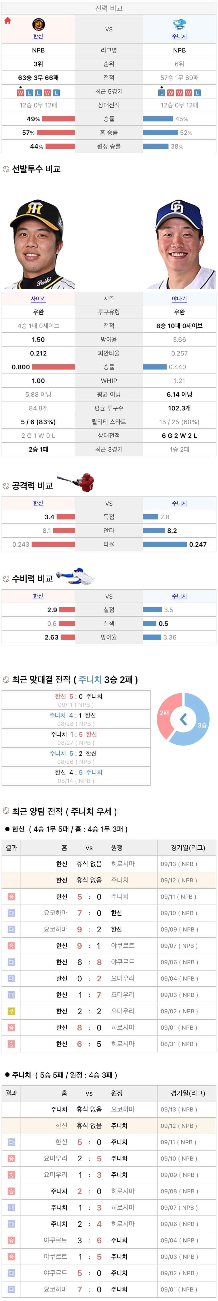 9월12일 NPB 일본프로야구 주니치 vs 한신 분석및중계