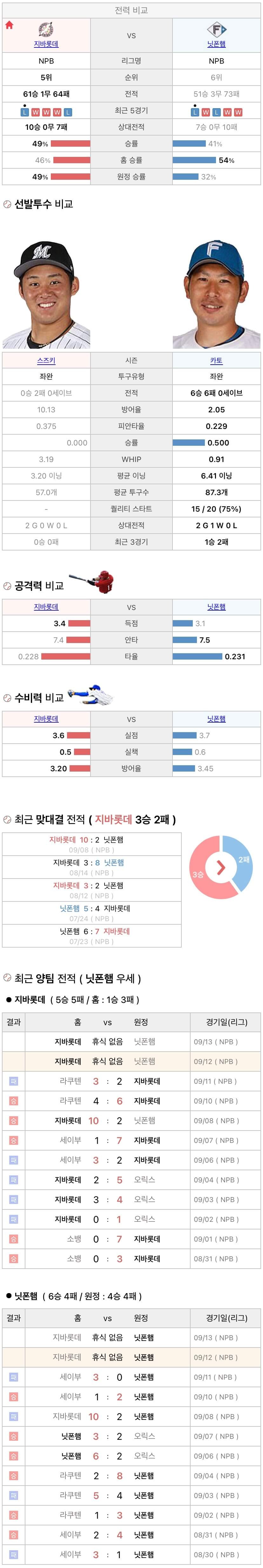 9월12일 NPB 일본프로야구 니혼햄 vs 지바롯데 분석및중계