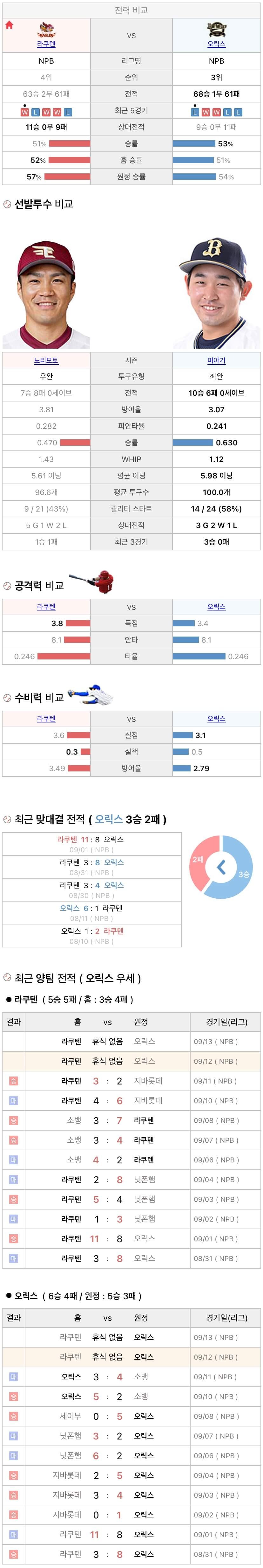 9월12일 NPB 일본프로야구 오릭스 vs 라쿠텐 분석및중계