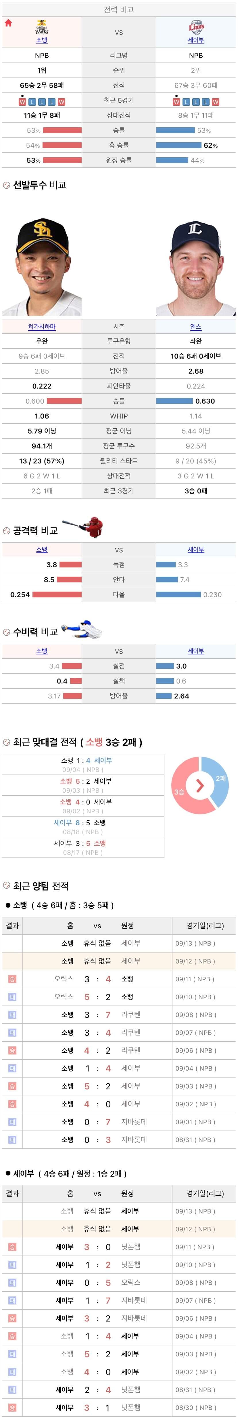 9월12일 NPB 일본프로야구 세이부 vs 소프트뱅크 분석및중계