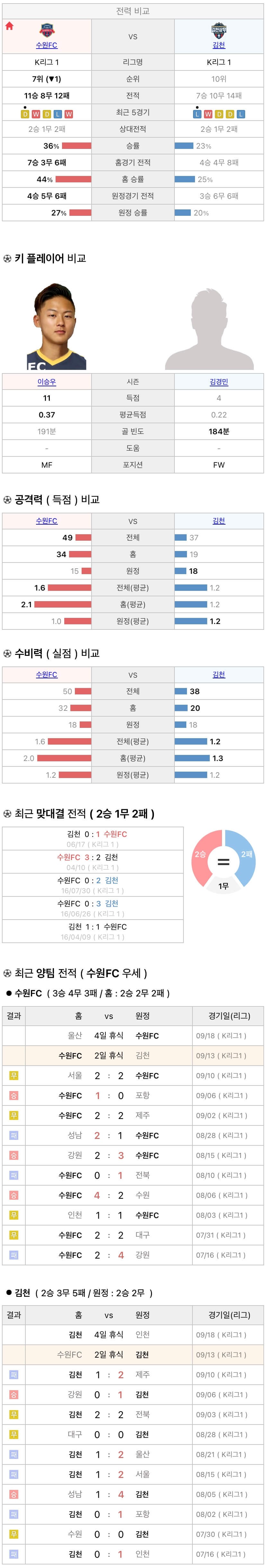 9월13일 K리그 프로축구 수원FC vs 김천상무 분석