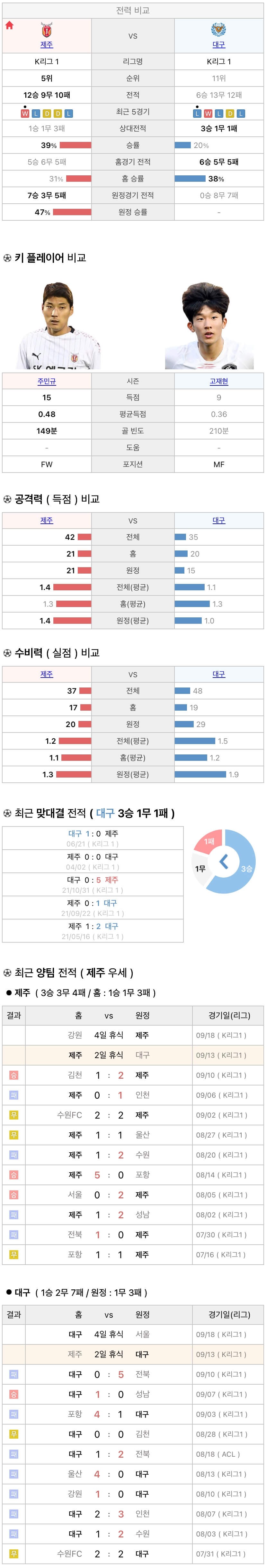 9월13일 K리그 프로축구 제주UTD vs 대구FC 분석