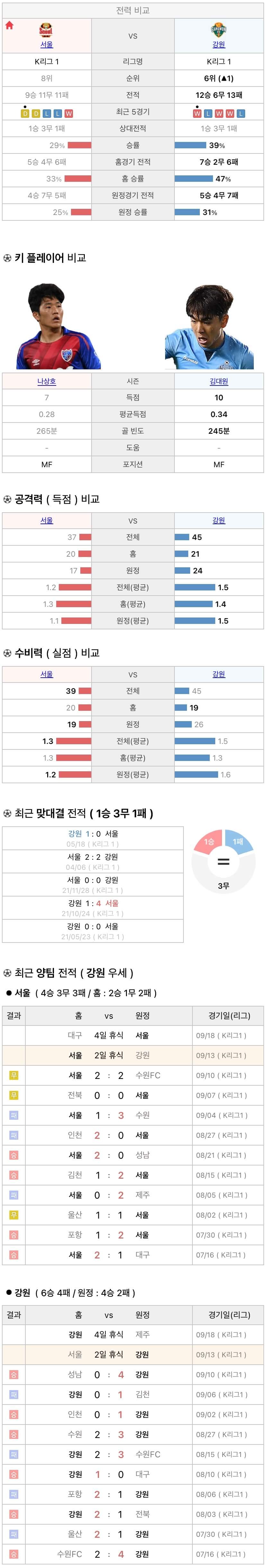 9월13일 K리그 프로축구 FC서울 vs 강원FC 분석