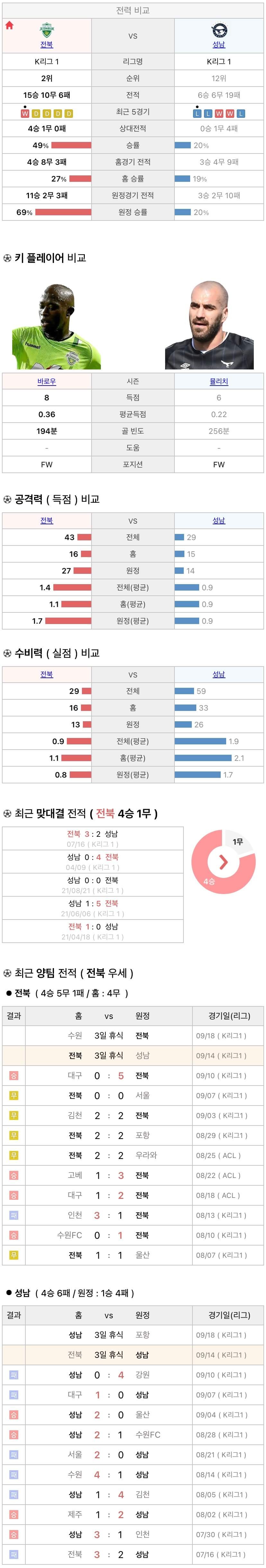 월14일 K리그 프로축구 전북현대 vs 성남FC 분석