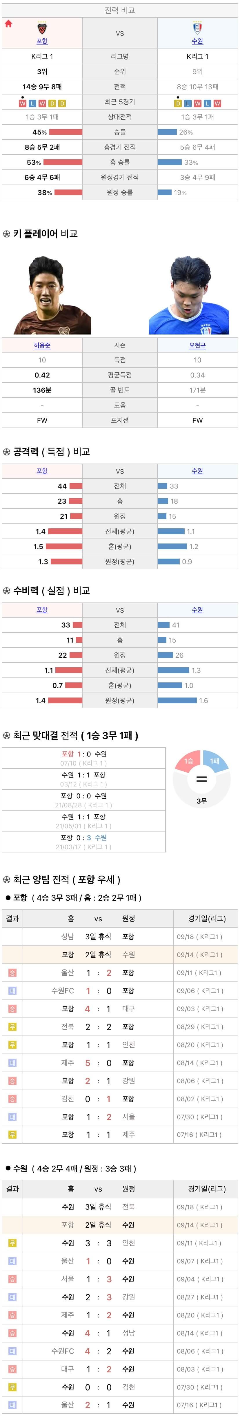 9월14일 K리그 프로축구 포항스틸러스 vs 수원삼성 분석