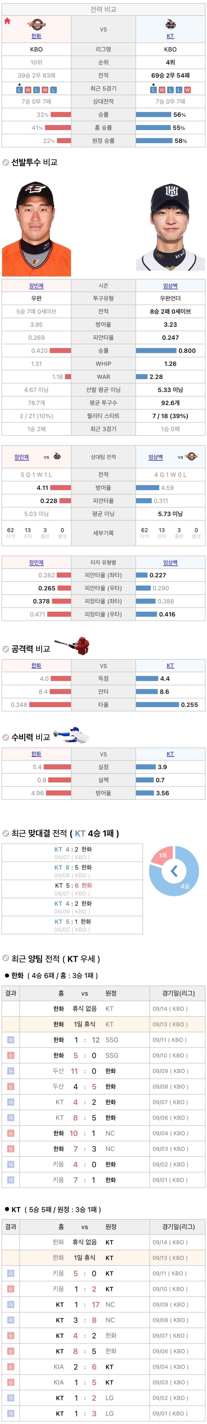 9월13일 KBO 프로야구  KT vs 한화 분석
