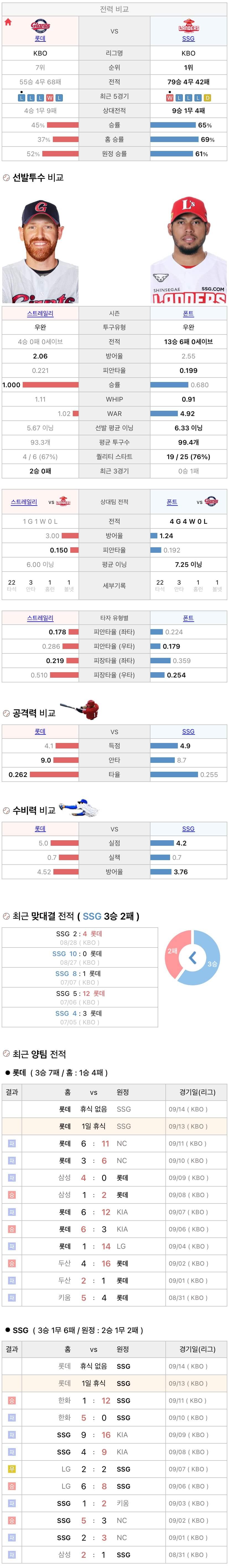 9월13일 KBO 프로야구 SSG vs 롯데 분석