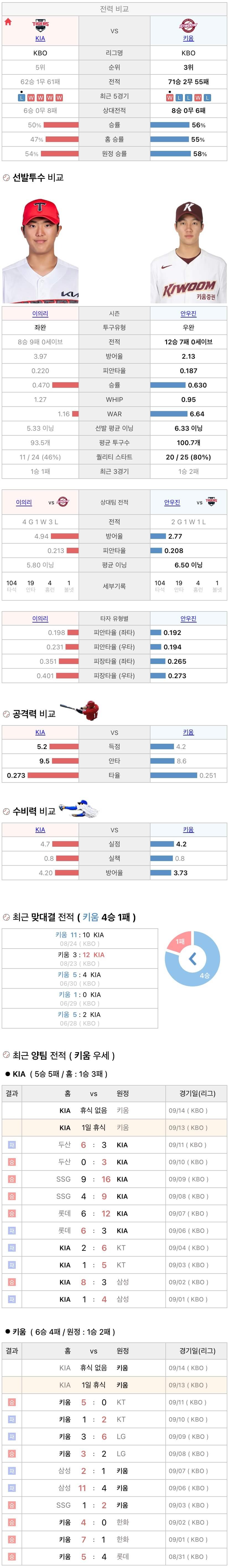 9월13일 KBO 프로야구 키움 vs 기아 분석