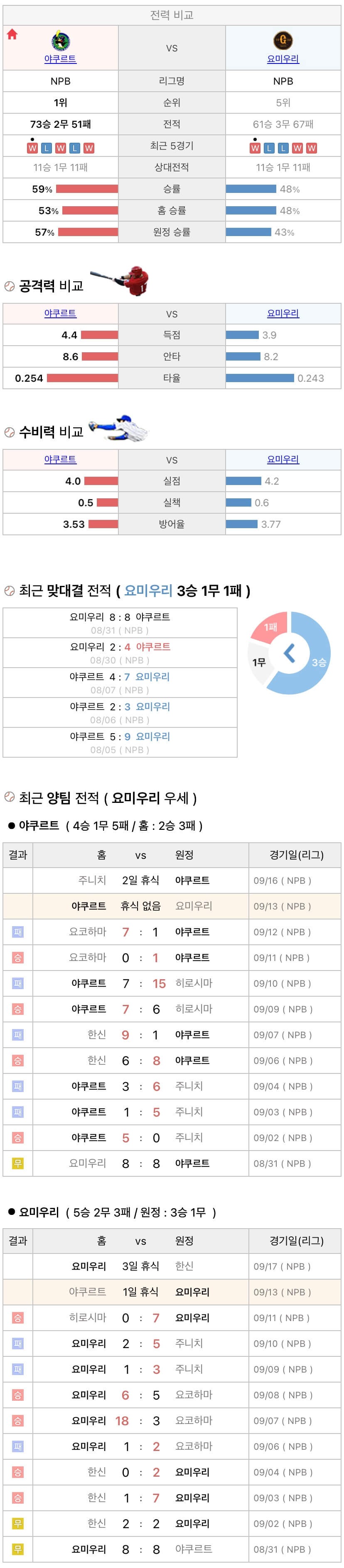 9월13일 NPB 일본프로야구 요미우리 vs 야쿠르트 분석및중계