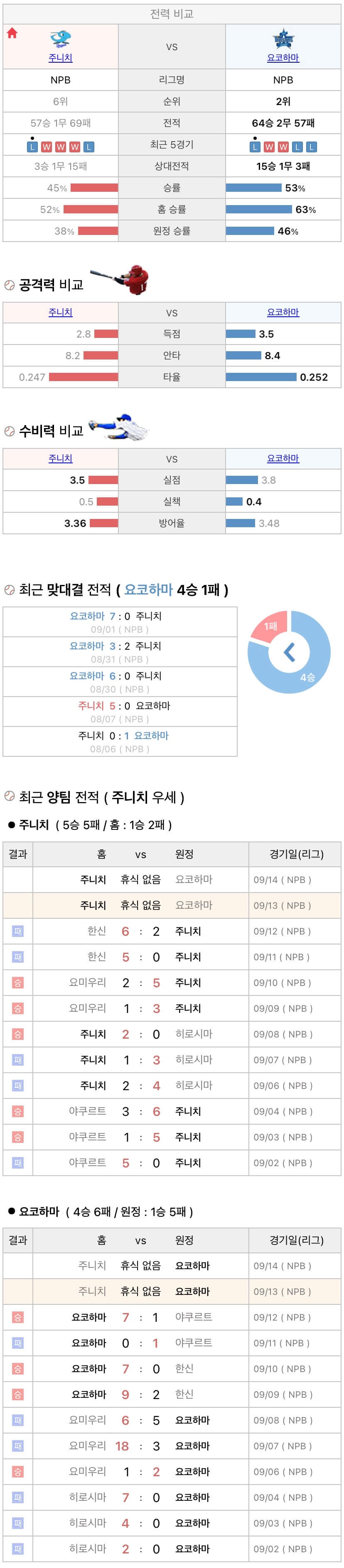 9월13일 NPB 일본프로야구 요코하마 vs 주니치 분석및중계