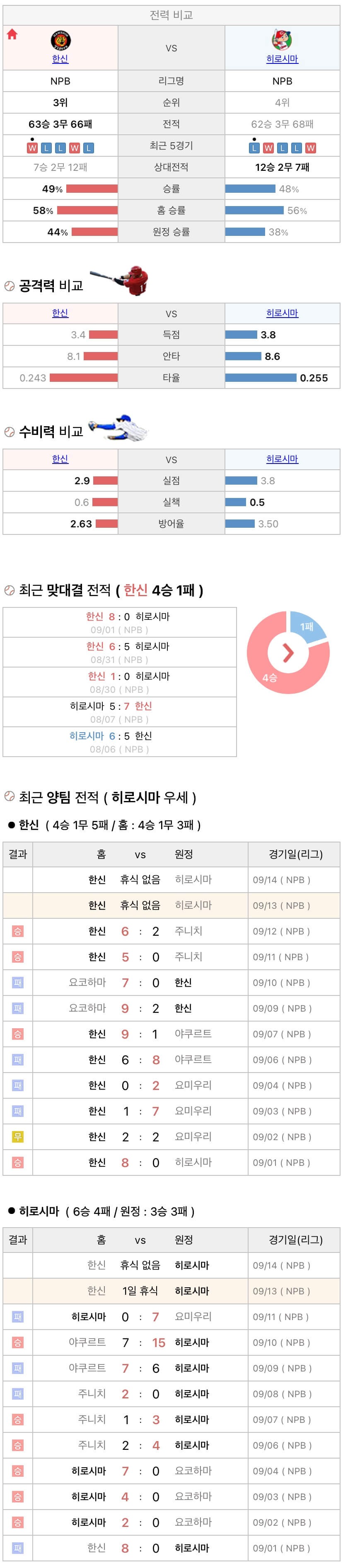 9월13일 NPB 일본프로야구 히로시마 vs 한신 분석및중계