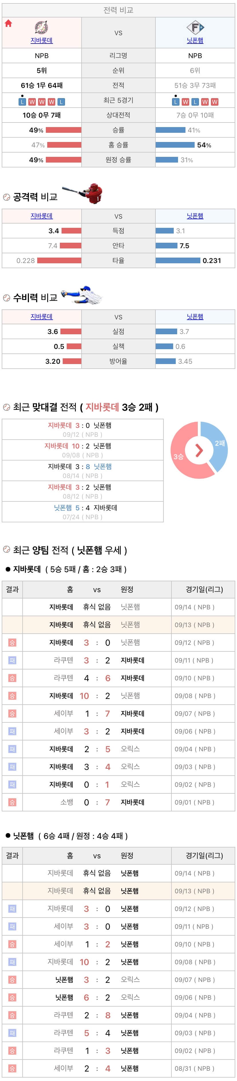 9월13일 NPB 일본프로야구 니혼햄 vs 지바롯데 분석및중계