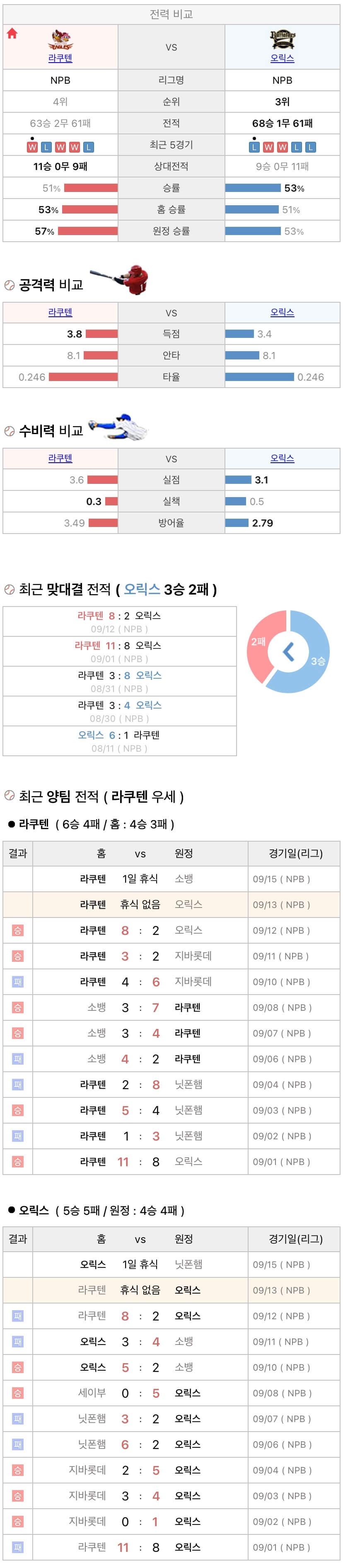 9월13일 NPB 일본프로야구 오릭스 vs 라쿠텐 분석및중계
