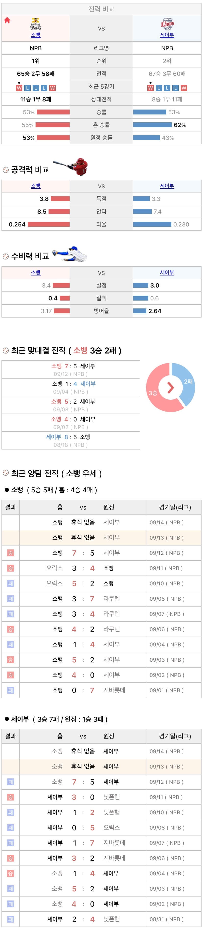 9월13일 NPB 일본프로야구 세이부 vs 소프트뱅크 분석및중계