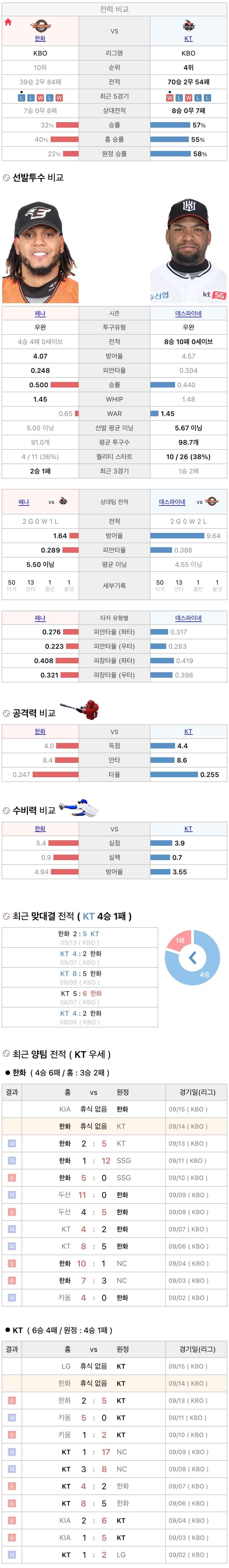 9월14일 KBO 프로야구 KT vs 한화 분석